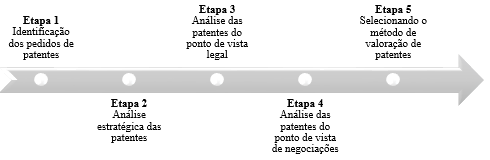 Etapas para Valoração das Patentes