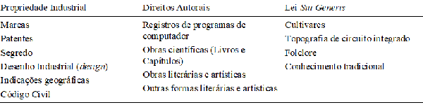 Propriedade Intelectual