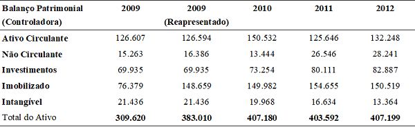 Contas do Ativo: 2009 a 2012