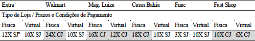 Resumo das Condi&ccedil;&otilde;es de Pagamento Oferecidas pelas Lojas F&iacute;sicas e Virtuais