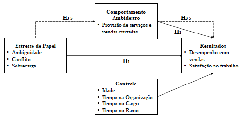 Modelo da Mediação do Comportamento Ambidestro