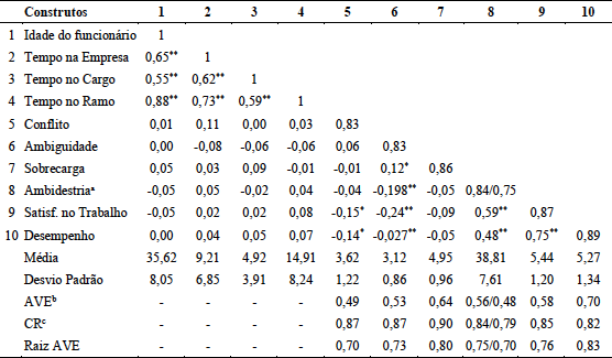 Matriz de Correlação dos Construtos (Pearson)
