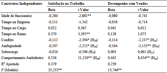 Efeitos Diretos da Ambidestria e do Estresse