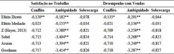 Efeitos do Estresse Mediados pelo Comportamento Ambidestro