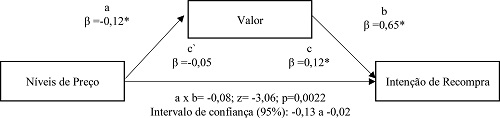 Papel Mediador do Valor Percebido