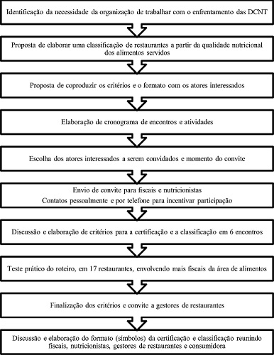 Fluxo do Processo de Elabora&ccedil;&atilde;o da Certifica&ccedil;&atilde;o e Classifica&ccedil;&atilde;o de Restaurantes