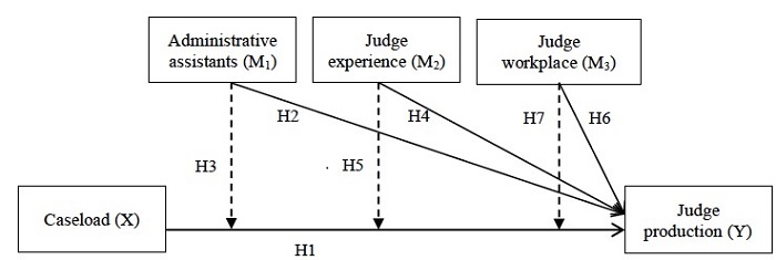 Theoretical Model and Research Hypotheses