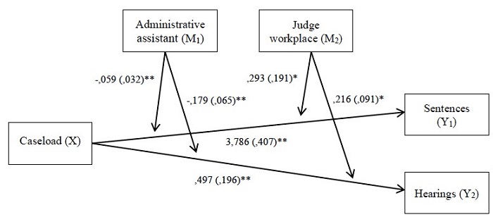 Moderation Model for Judge Production in Mixed Trial Courts