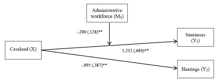 Moderation Model for Judge Production in Civil Trial Courts