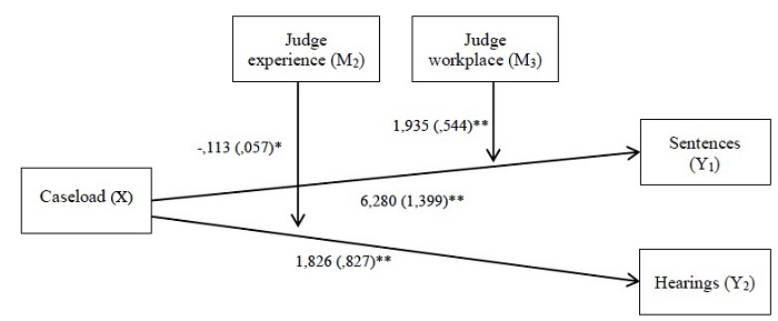 Moderation Model for Judge Production in Criminal Trial Courts