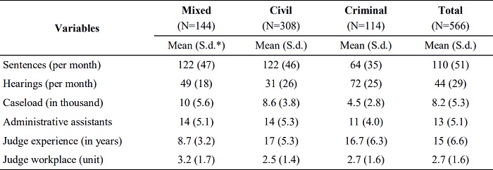 Descriptive Statistics of the Variables