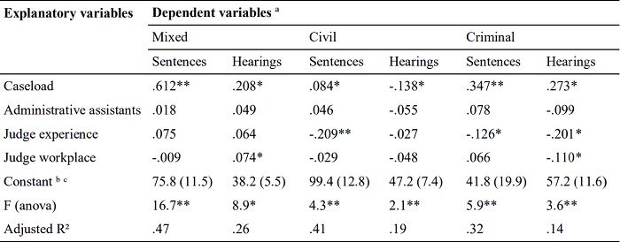 Results of Multiple Regression Analysis