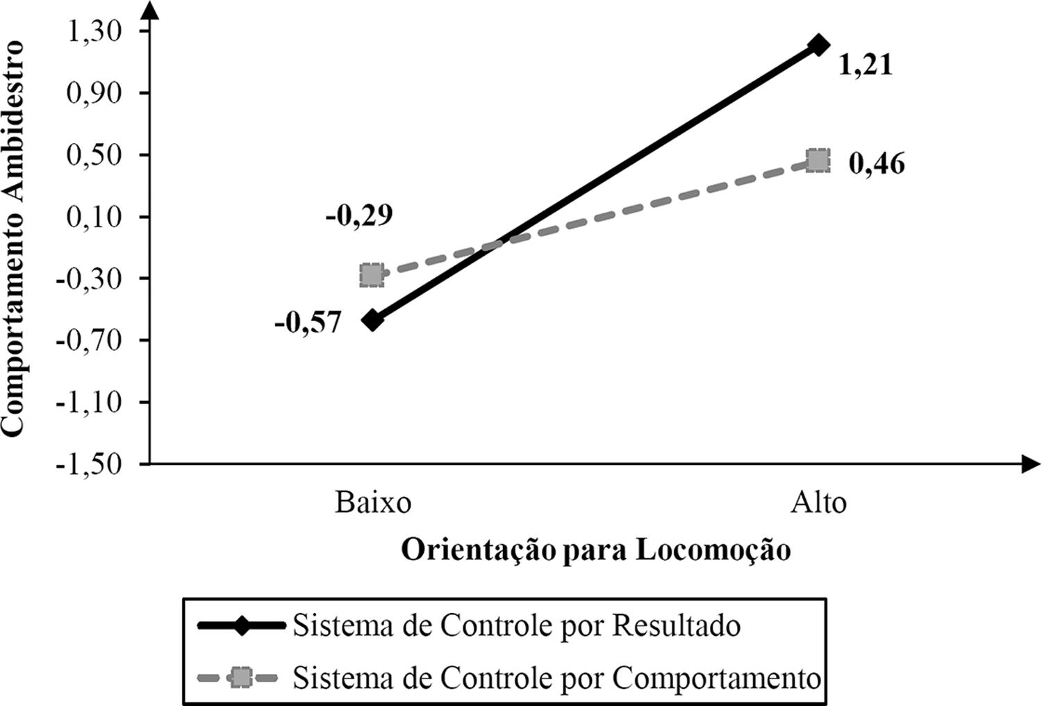 Efeito Moderador Duplo do Comportamento Ambidestro na Relação Locomoção-Desempenho