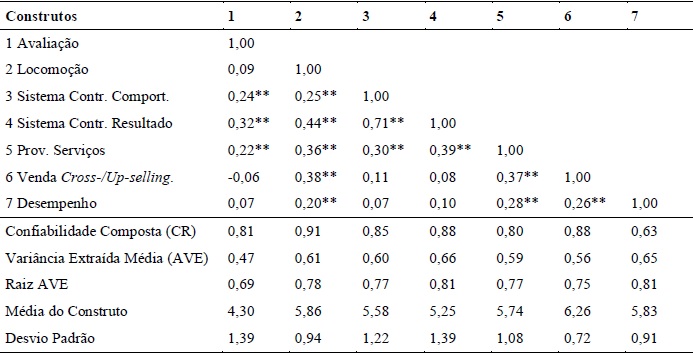 Coeficientes de Correlação e Estatística Descritiva