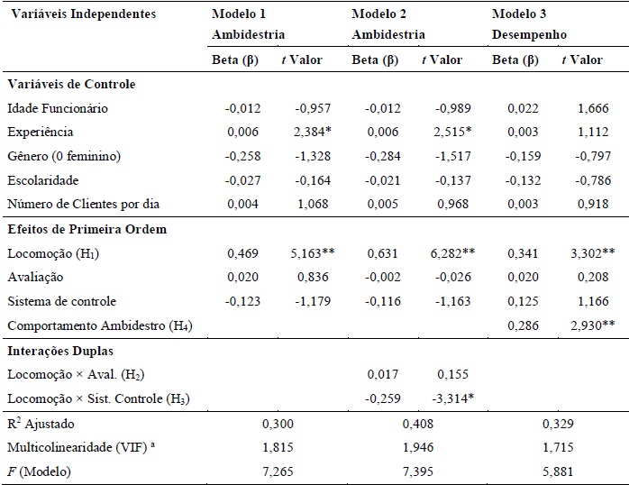 Coeficientes de Regressão dos Antecedentes e Consequentes do Comportamento Ambidestro