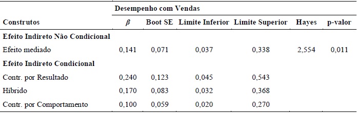 Efeito Mediador do Comportamento Ambidestro na Relação entre Orientação à Locomoção e Desempenho Moderada pelo Sistema de Controle