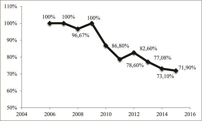 Taxa de Acerto da Previsão dos Ratings Durante o Período (2006-2015)