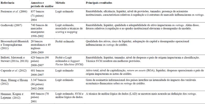Sumário da Revisão de Literatura sobre os Determinantes dos Ratings de Crédito em Instituições Financeiras