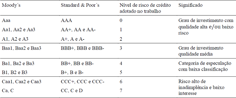 Equivalência dos Ratings das Agências e Nível de Risco de Crédito Considerado no Estudo