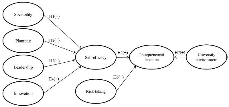 Conceptual Model of Research