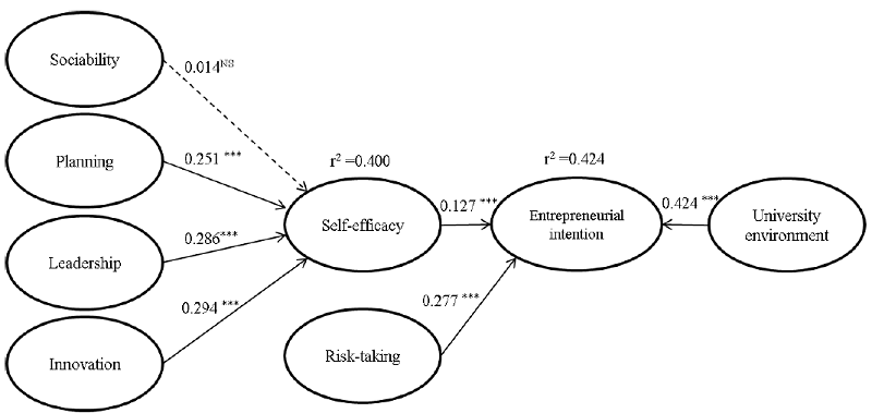 Model Resulting from Research