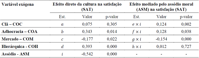 Estimadores de Cultura com Efeito Direto e Mediado pelo Assédio Moral (ASM) na Satisfação