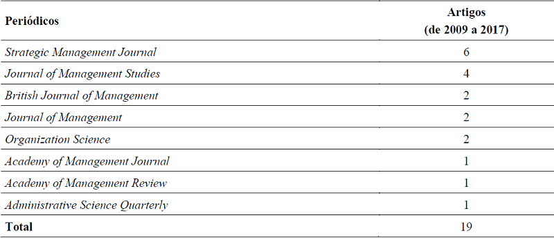 Periódicos e Quantidade de Artigos Selecionados entre 2009 e 2017
