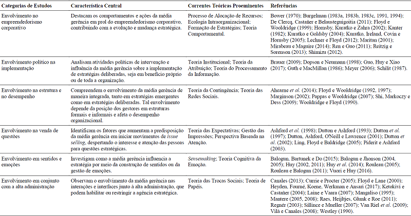 Categorias Centrais de Estudos sobre Envolvimento Estratégico da Média Gerência