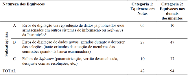 Categorização dos Equívocos