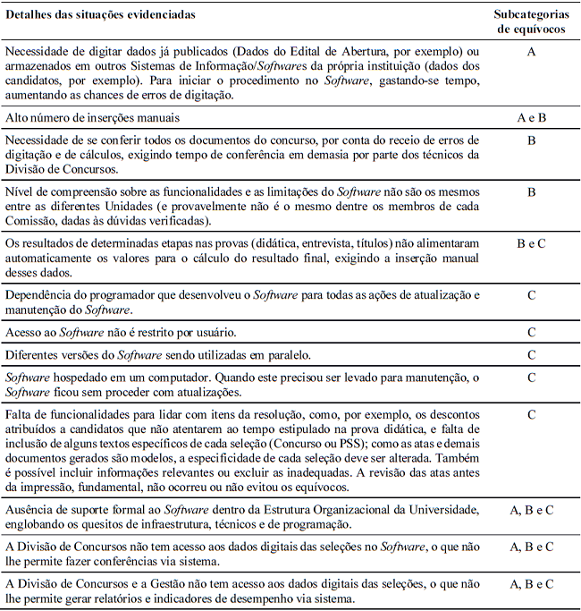 Relação dos Problemas Identificados com as Subcategorias da Tabela 2