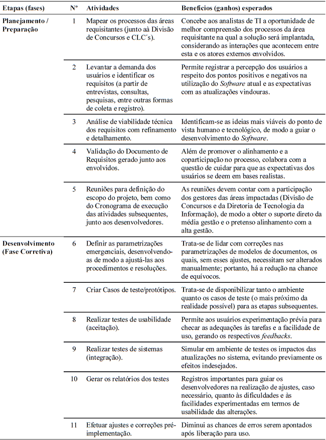 Proposta de Melhorias – Atividades e Benefícios
