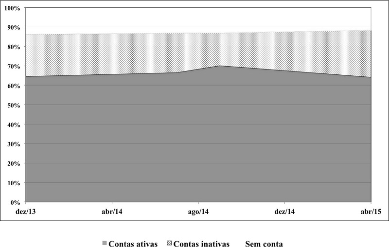 Evolução Percentual de Contas Ativas, Contas Inativas e Parlamentares Sem Conta no Twitter