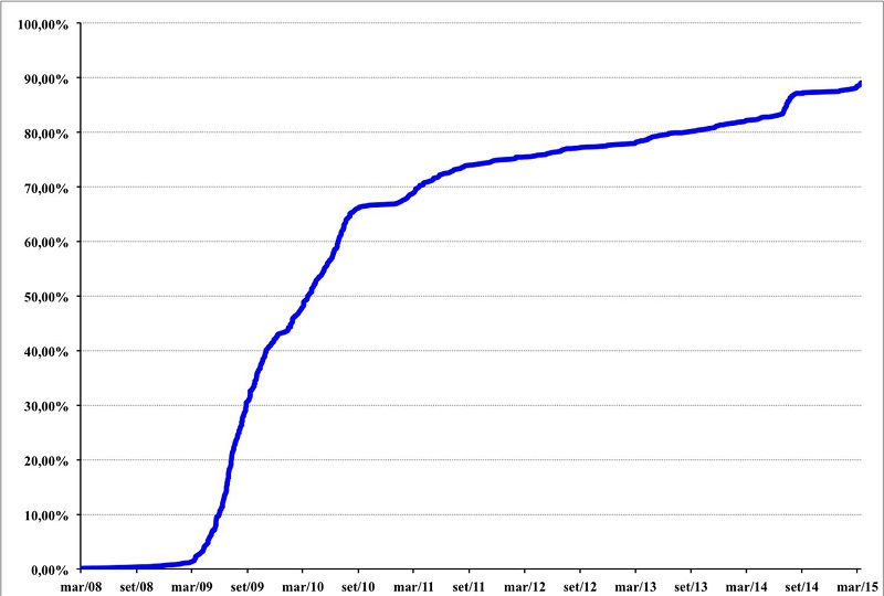 Percentual de Adesão ao Twitterpelos Parlamentares Brasileiros entre 2008 e 2015