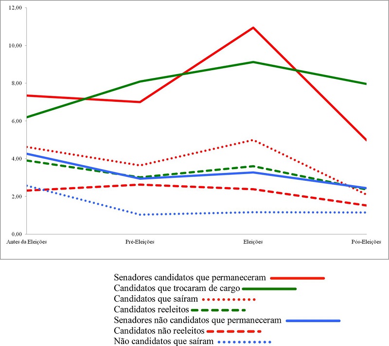 Evolução do Ritmo de Postagem dos Grupos por Status Eleitoral