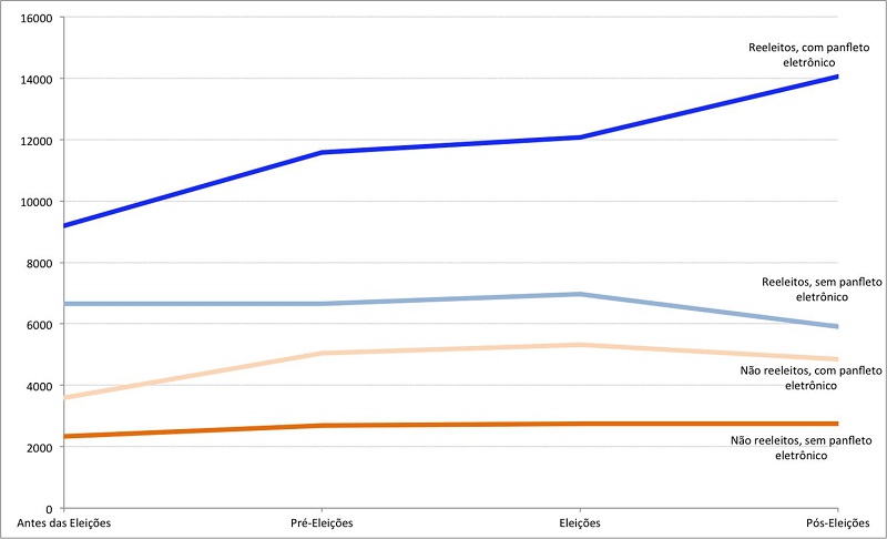 Variação na Média de Seguidores dos Deputados entre dezembro de 2013 e abril de 2015