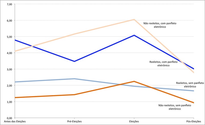 Evolução das Médias Diárias de Postagem das Contas dos Deputados entre dezembro de 2013 e abril de 2015