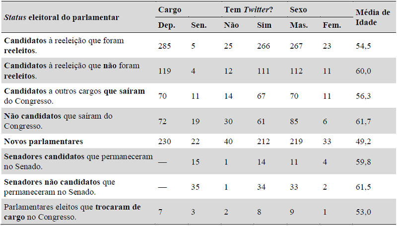 Atividade das Contas Parlamentares Durante e Após as Eleições, por Status Eleitoral do Político