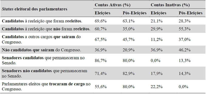 Atividade das Contas Durante e Após as Eleições, por Status Eleitoral dos Parlamentares