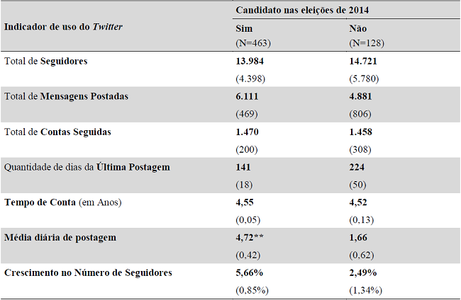 Indicadores de Uso do Twitter por Parlamentares Candidatos ou Não às Eleições de 2014