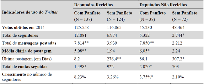 Uso do Twitter pelos Deputados no Período Eleitoral, por Resultado Eleitoral e Panfleto Eletrônico