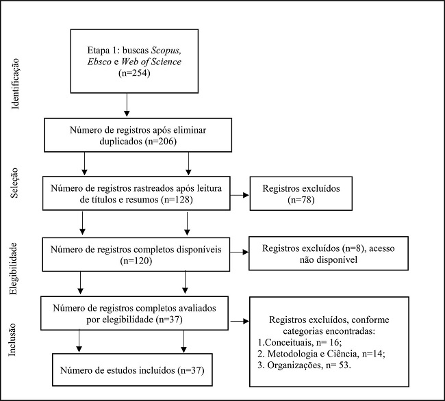 Fluxo do Processo de Sele&ccedil;&atilde;o, Segundo o Modelo PRISMA, de Moher et al. (2009)