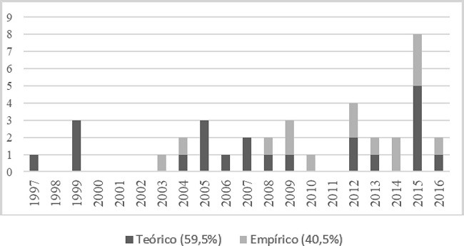 N&uacute;mero de Trabalhos Te&oacute;ricos e Emp&iacute;ricos Por Ano
