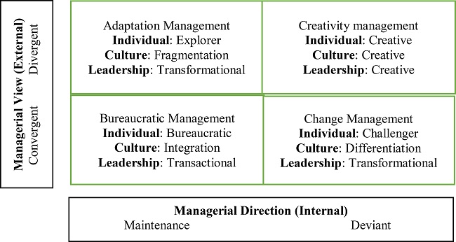 Managerial Grid