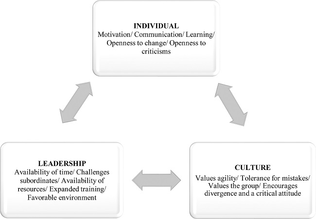 Theoretical Concept of Creativity Management