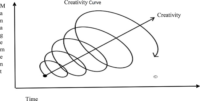 Spiral of Creativity Management