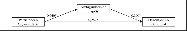 Análise de Caminhos das Relações Direta e Indireta Encontradas entre
							Participação e Desempenho * p < 0,01.