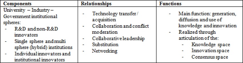 Components, Relationships and Functions of Triple Helix Systems.