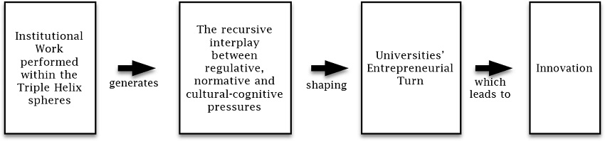 Relations between some Fundamental Variables of our Model.