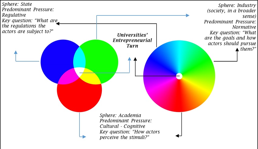 Simplified vs. Complex Representation of Institutional Pressures and the Three Spheres of the Triple Helix of Innovation Shaping Universities' Entrepreneurial Turn