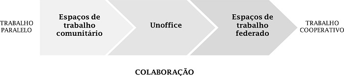 Grau de colabora&ccedil;&atilde;o em espa&ccedil;os de trabalho compartilhado como o coworking.